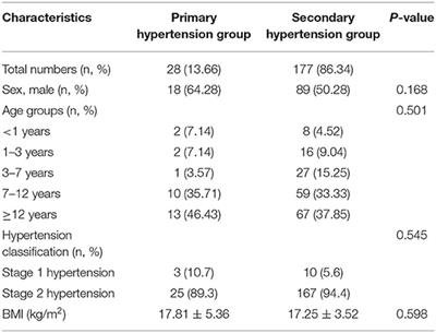 Clinical Characteristics and Factors Associated With Hypertension in 205 Hospitalized Children: A Single-Center Study in Southwest China